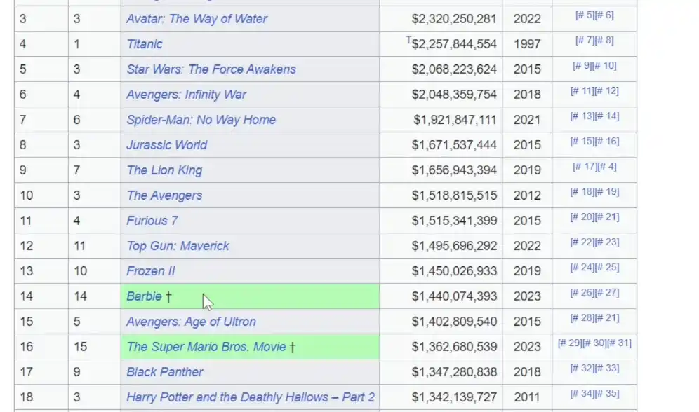 Highest grossing movies